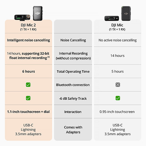 DJI Mic 2 Transmitter/Recorder with Built-In Microphone (Shadow Black)